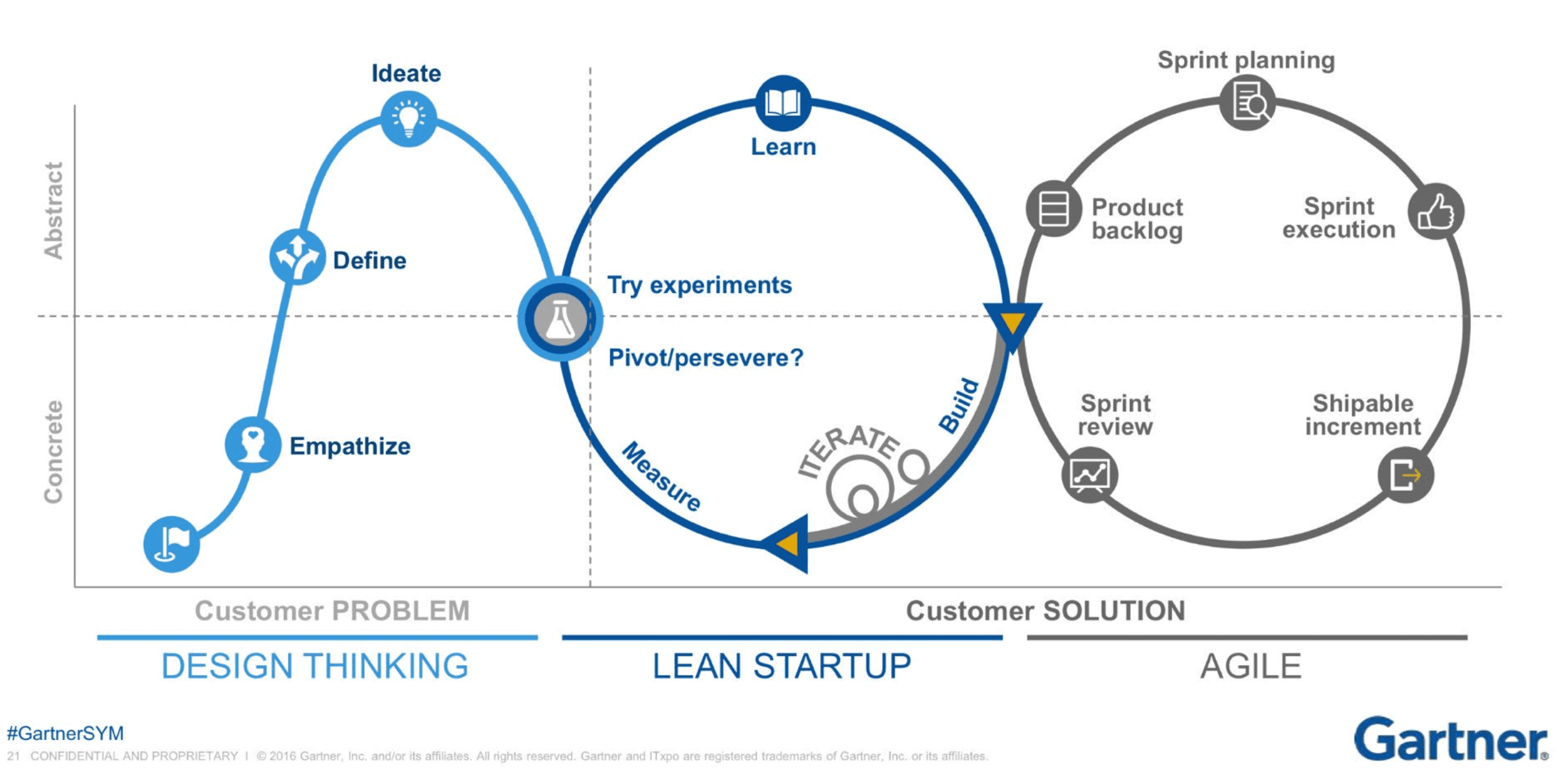 agile